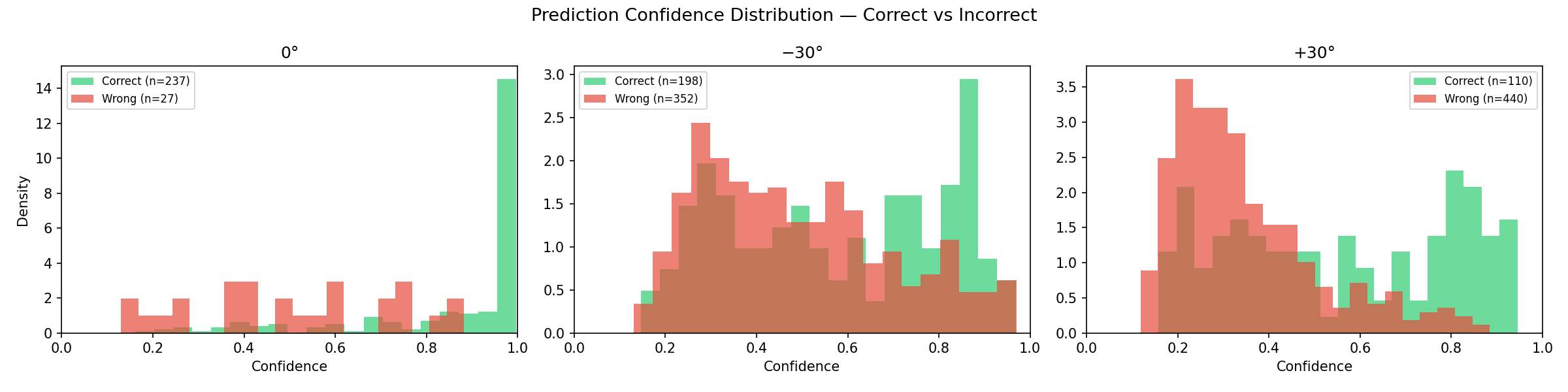 Confidence distributions for correct vs incorrect predictions across angles