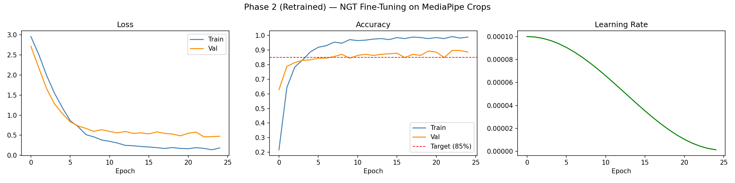 Training curves for the retrained Phase 2 model