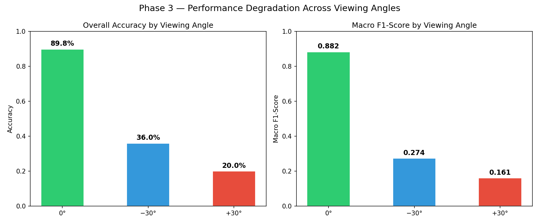 Bar chart comparing accuracy and F1 score across viewing angles