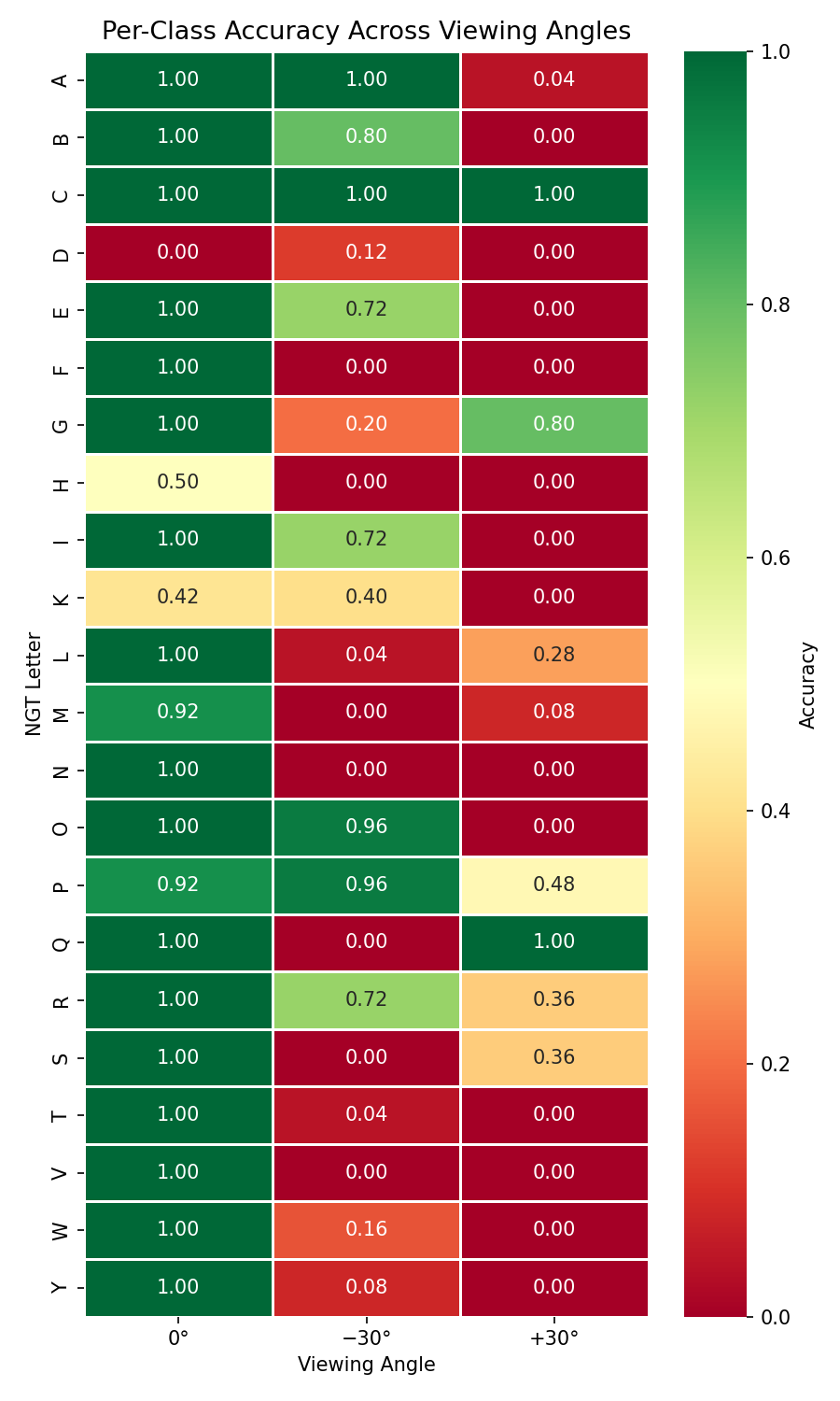 Heatmap of per class accuracy across viewing angles