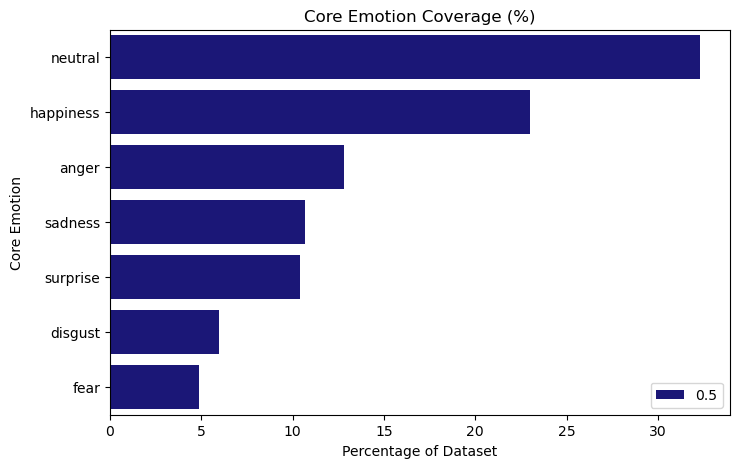 Emotion distribution