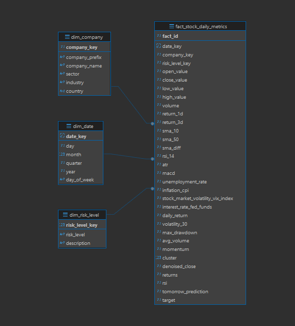 Stock Market Schema